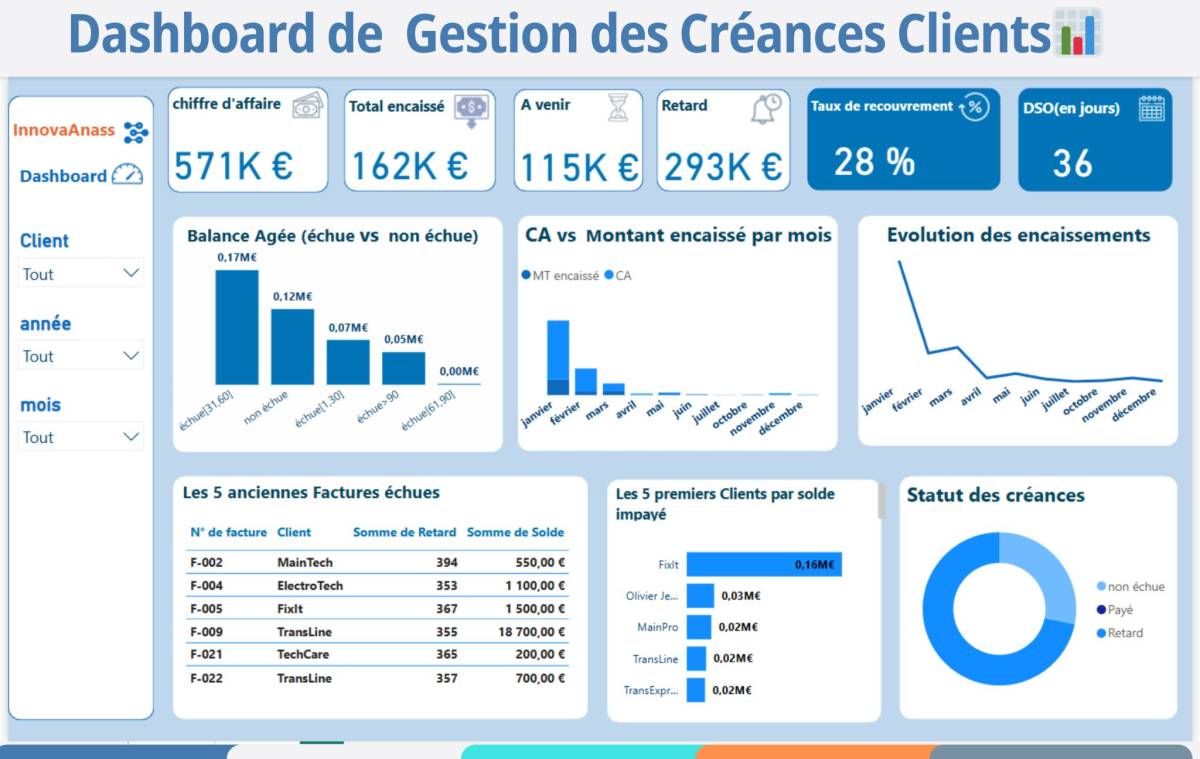 Anass EZ-ZOUAZI | Data & Reporting - Idanha-a-Nova - Técnico Oficial de Contas (TOC)