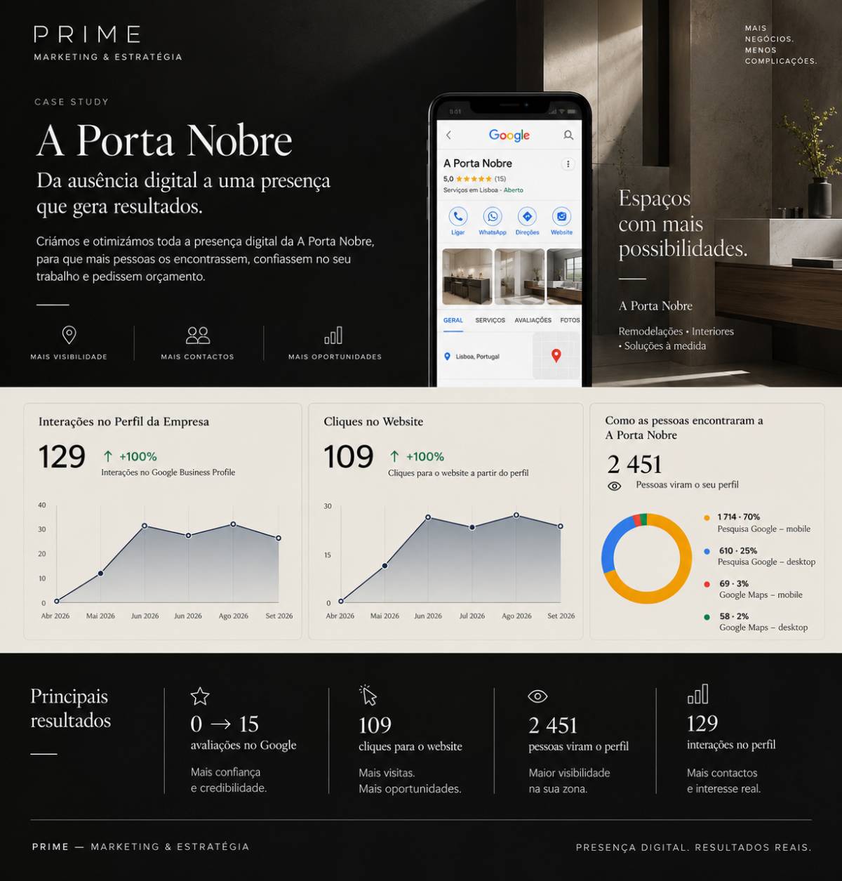 Prime - Marketing & Estratégia - Lisboa - Marketing Digital